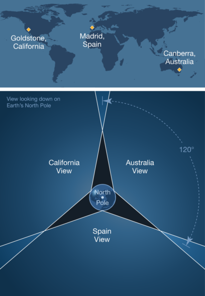Map and top-down viewing angles of the Goldstone, Madrid and Canberra Deep Space Network locations
